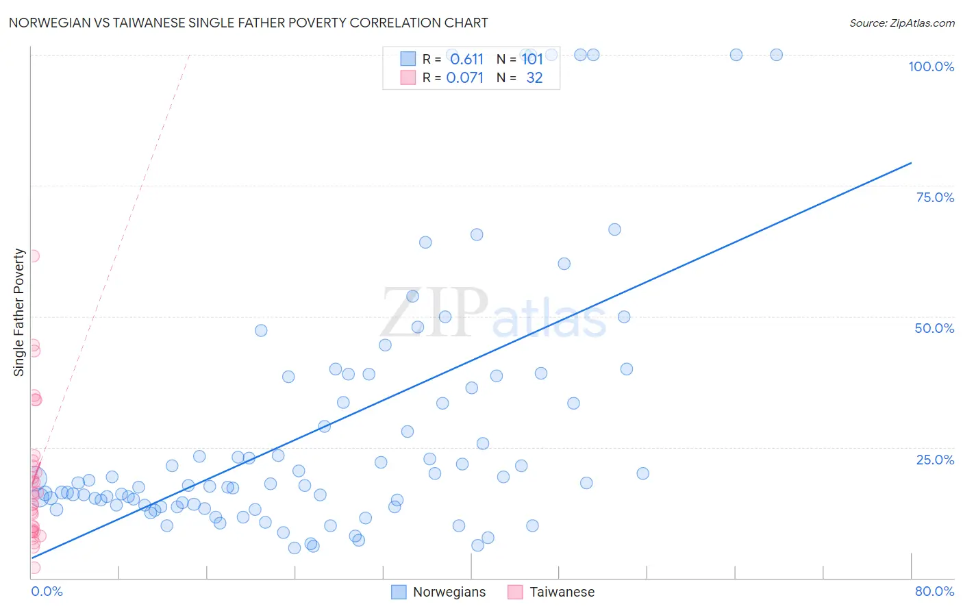 Norwegian vs Taiwanese Single Father Poverty