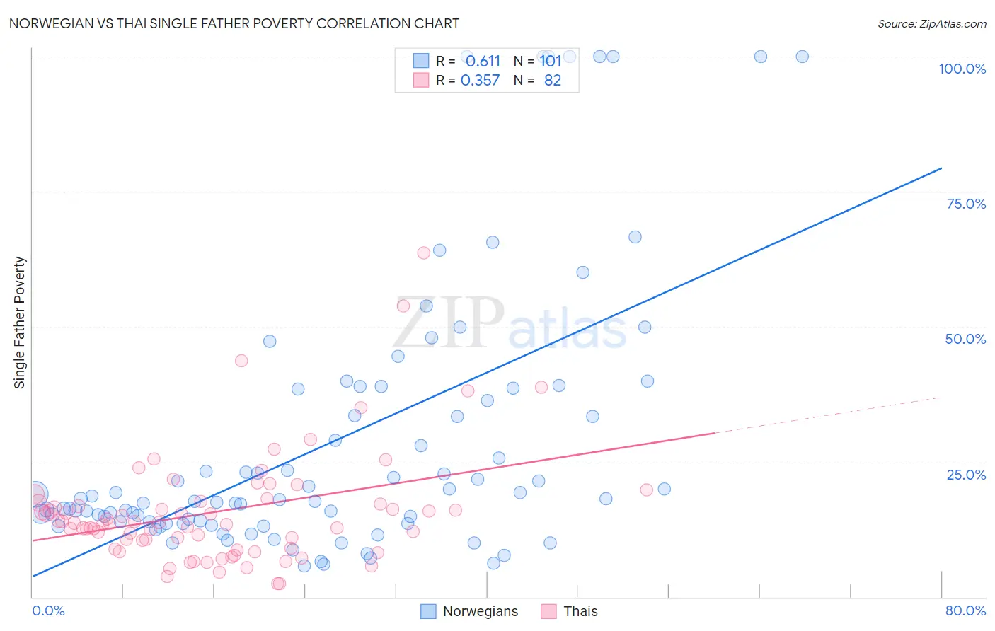 Norwegian vs Thai Single Father Poverty