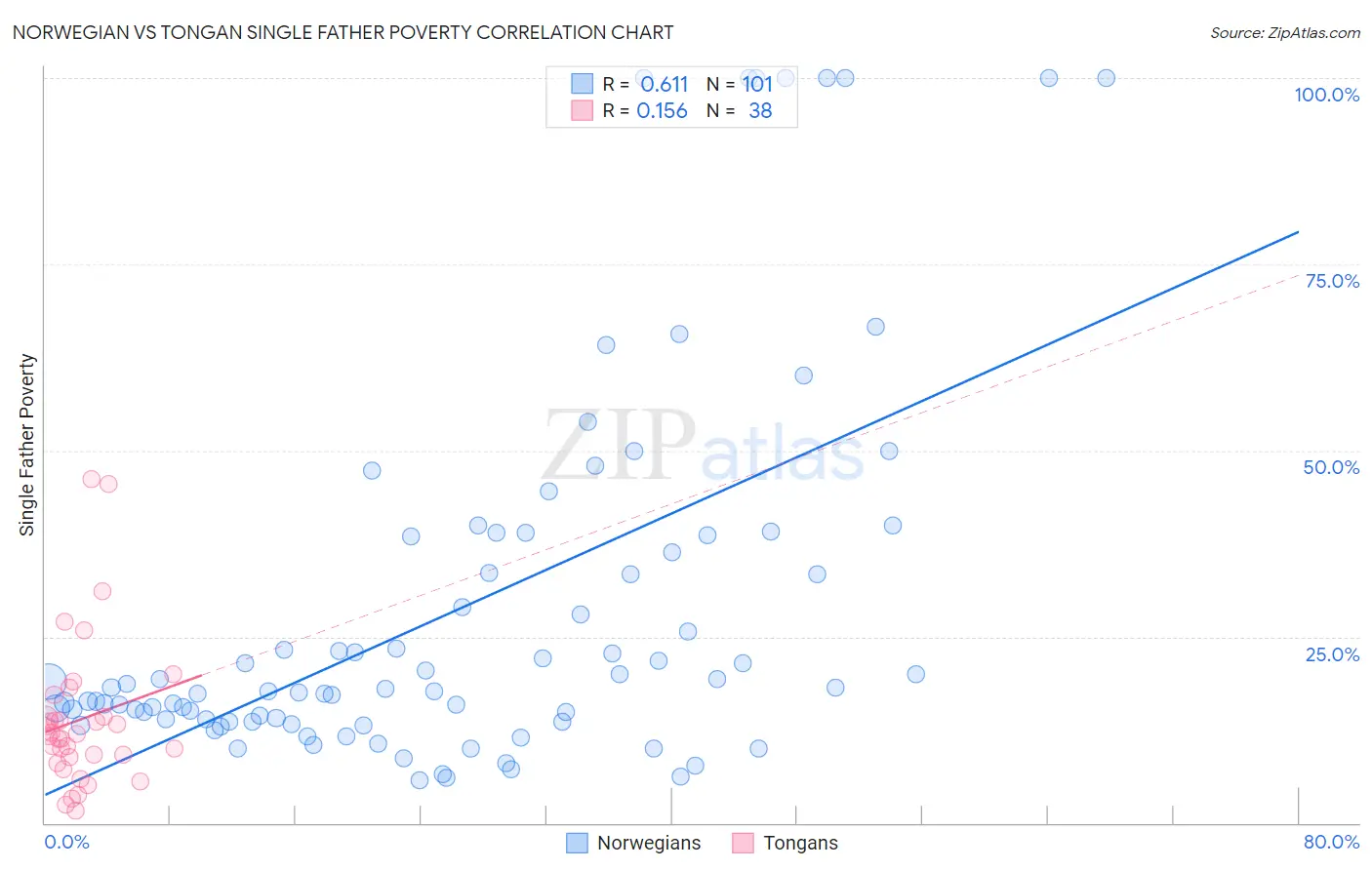 Norwegian vs Tongan Single Father Poverty