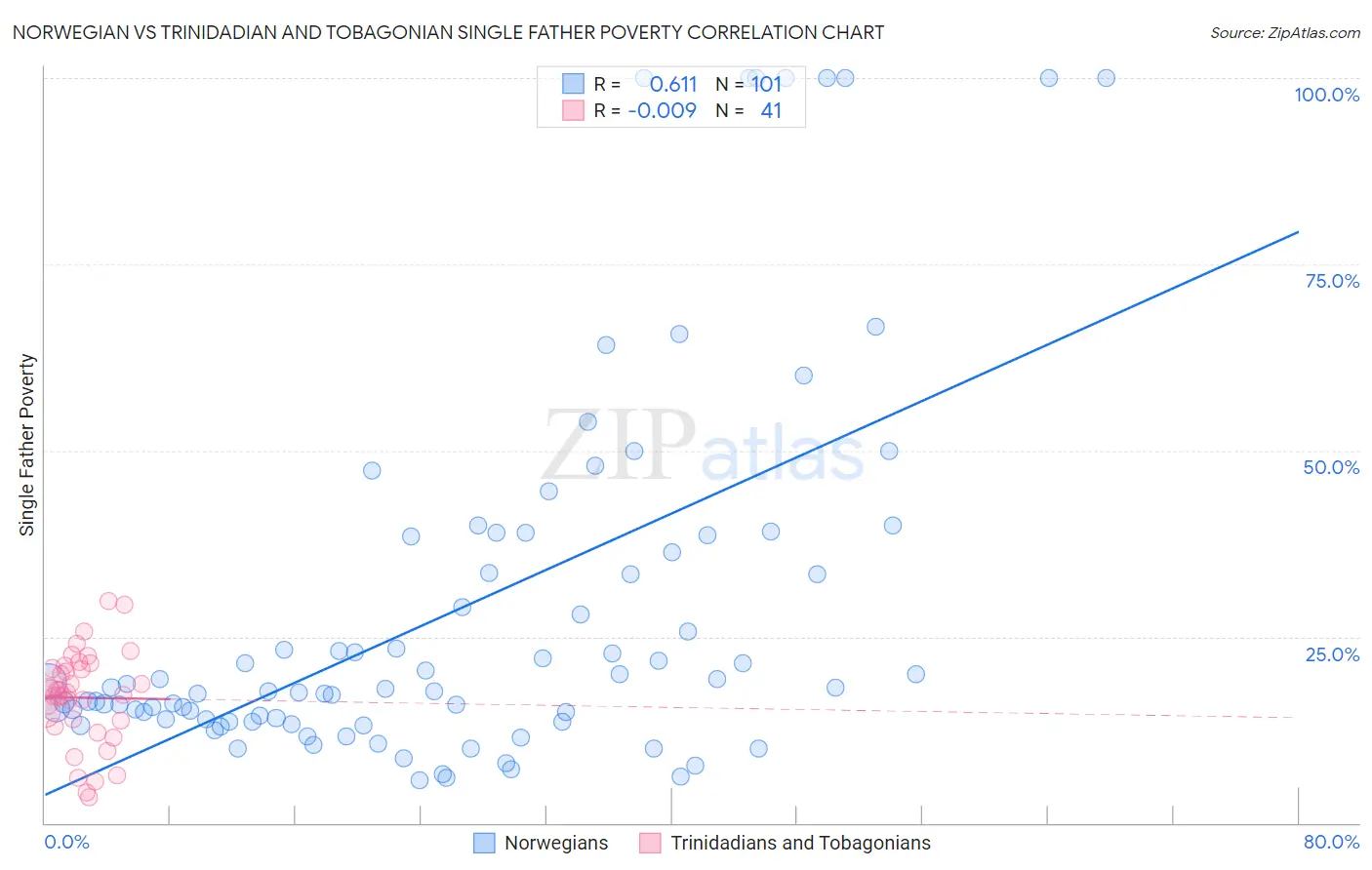 Norwegian vs Trinidadian and Tobagonian Single Father Poverty