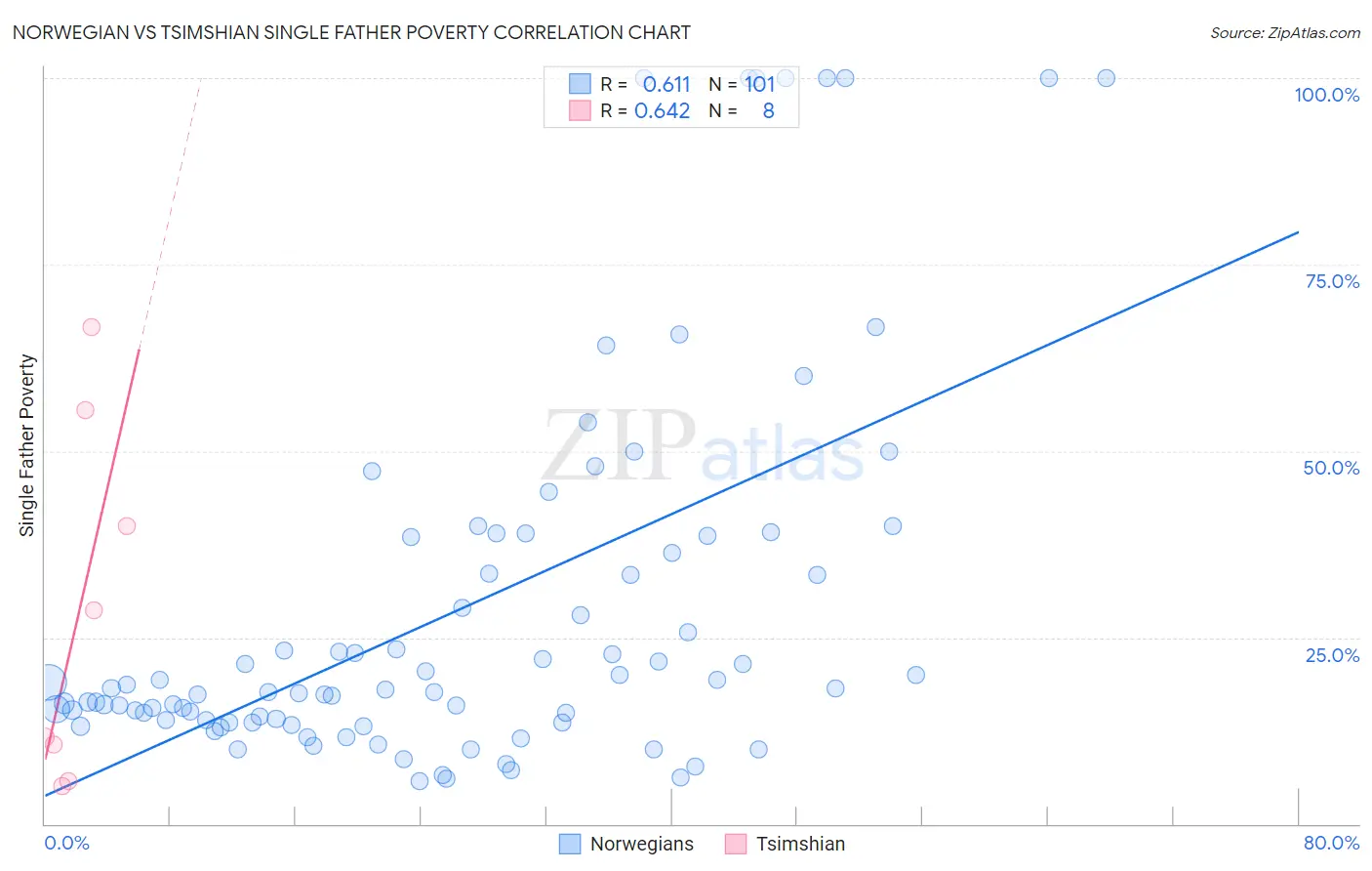 Norwegian vs Tsimshian Single Father Poverty
