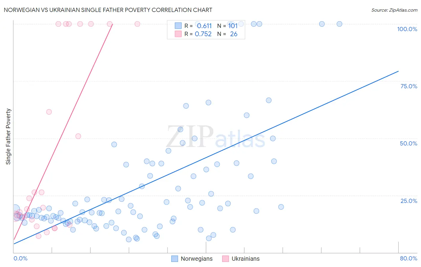 Norwegian vs Ukrainian Single Father Poverty