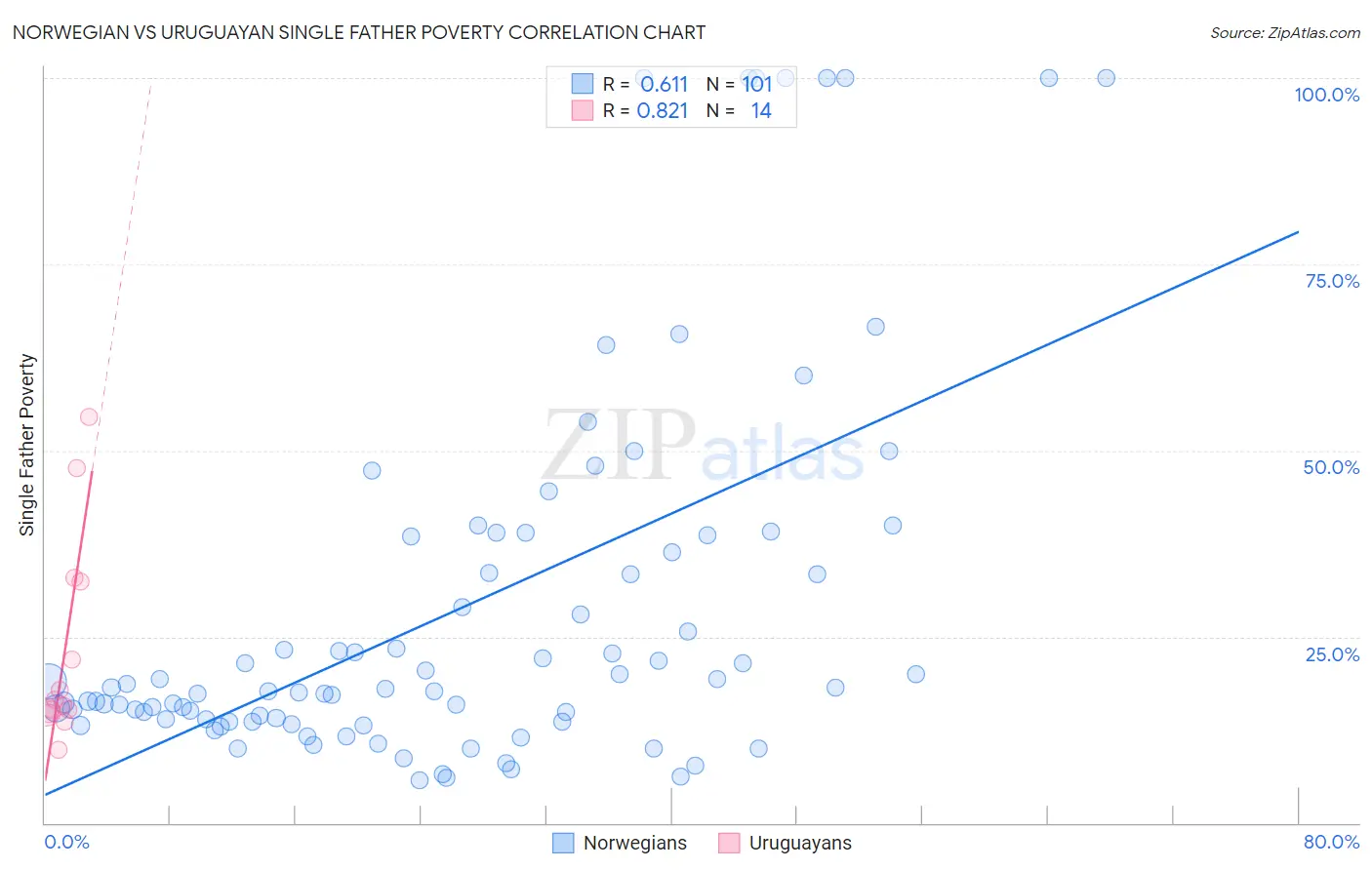 Norwegian vs Uruguayan Single Father Poverty