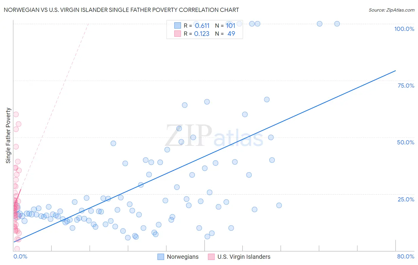 Norwegian vs U.S. Virgin Islander Single Father Poverty