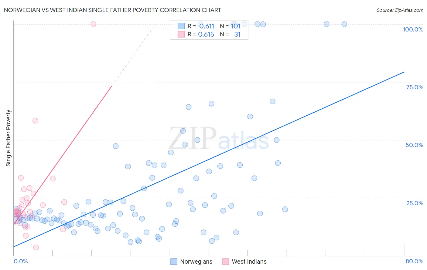 Norwegian vs West Indian Single Father Poverty