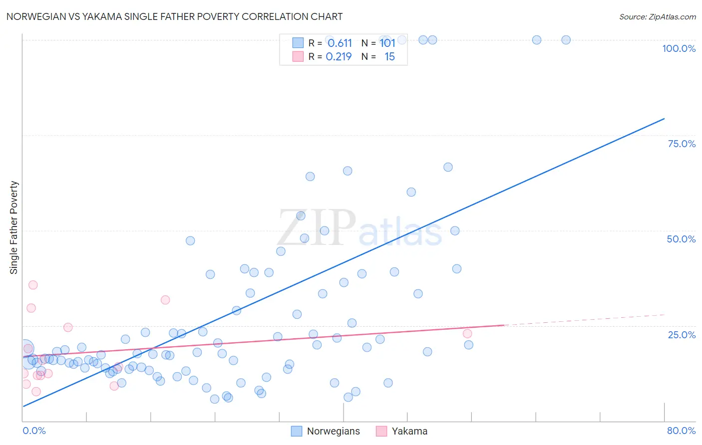 Norwegian vs Yakama Single Father Poverty