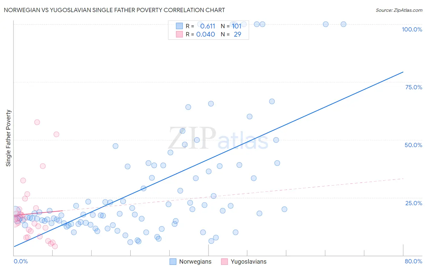 Norwegian vs Yugoslavian Single Father Poverty