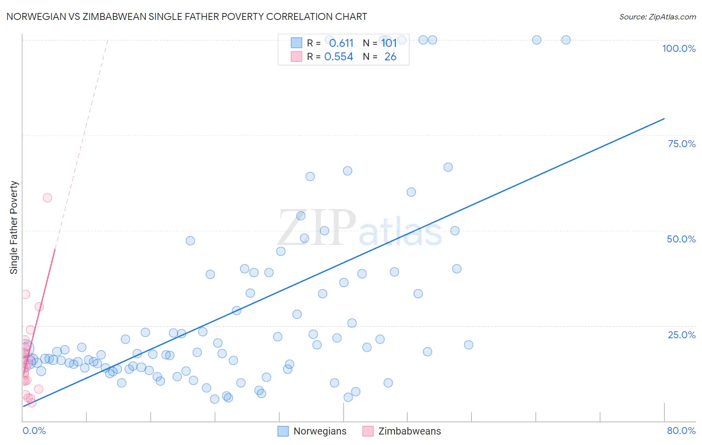 Norwegian vs Zimbabwean Single Father Poverty