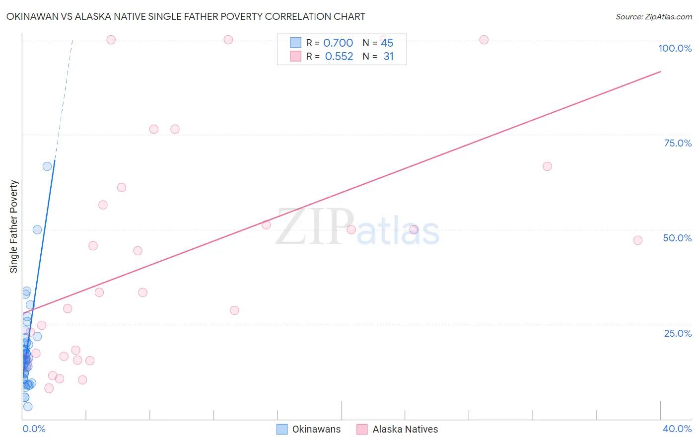 Okinawan vs Alaska Native Single Father Poverty