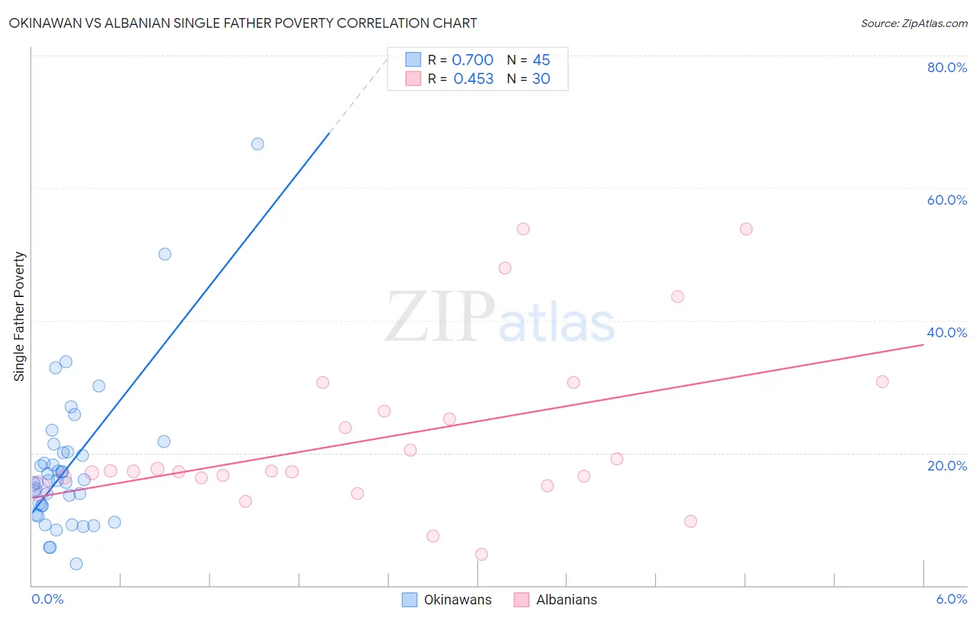 Okinawan vs Albanian Single Father Poverty