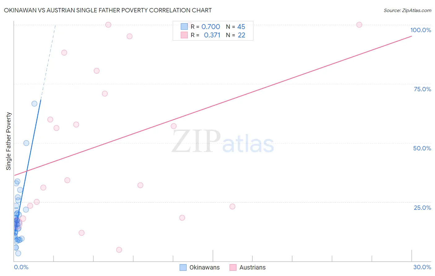 Okinawan vs Austrian Single Father Poverty