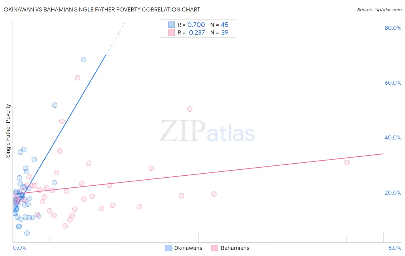 Okinawan vs Bahamian Single Father Poverty