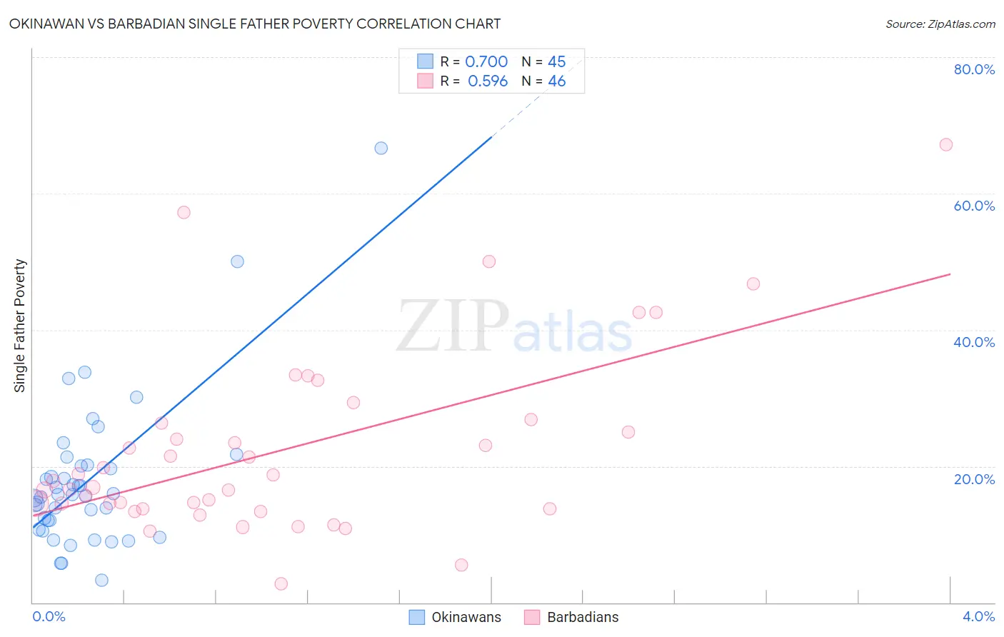 Okinawan vs Barbadian Single Father Poverty