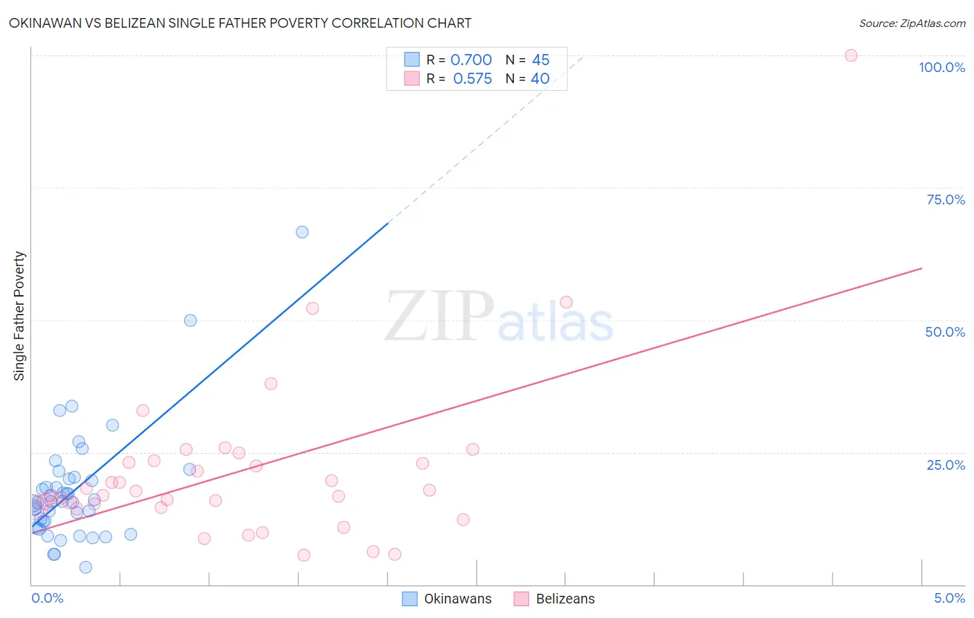 Okinawan vs Belizean Single Father Poverty