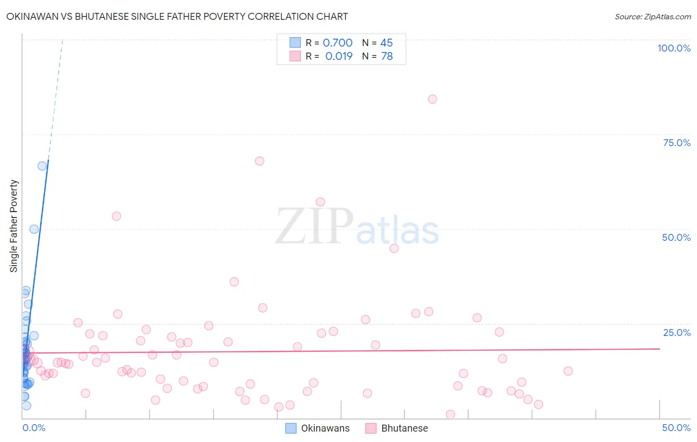 Okinawan vs Bhutanese Single Father Poverty
