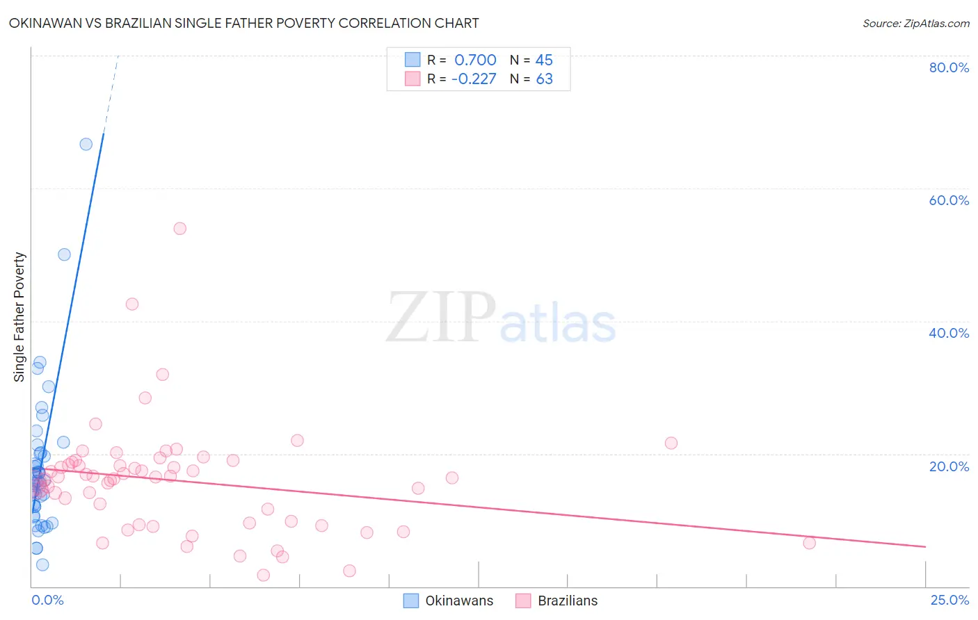 Okinawan vs Brazilian Single Father Poverty