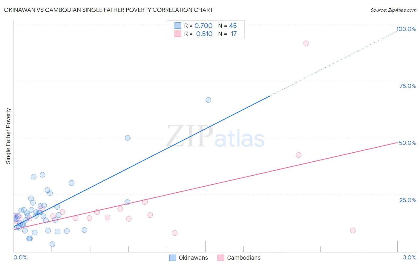 Okinawan vs Cambodian Single Father Poverty