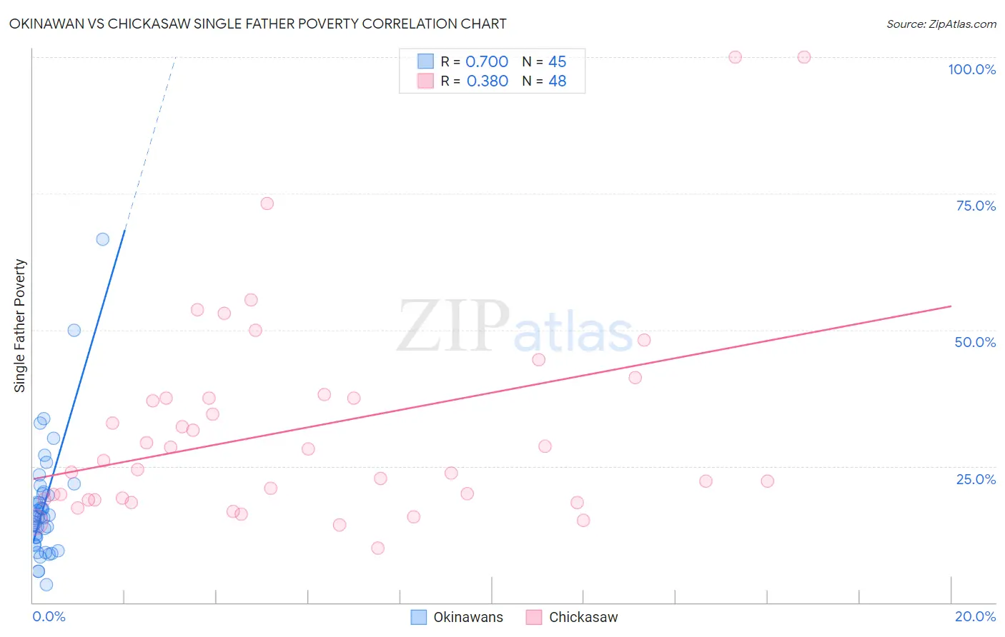 Okinawan vs Chickasaw Single Father Poverty