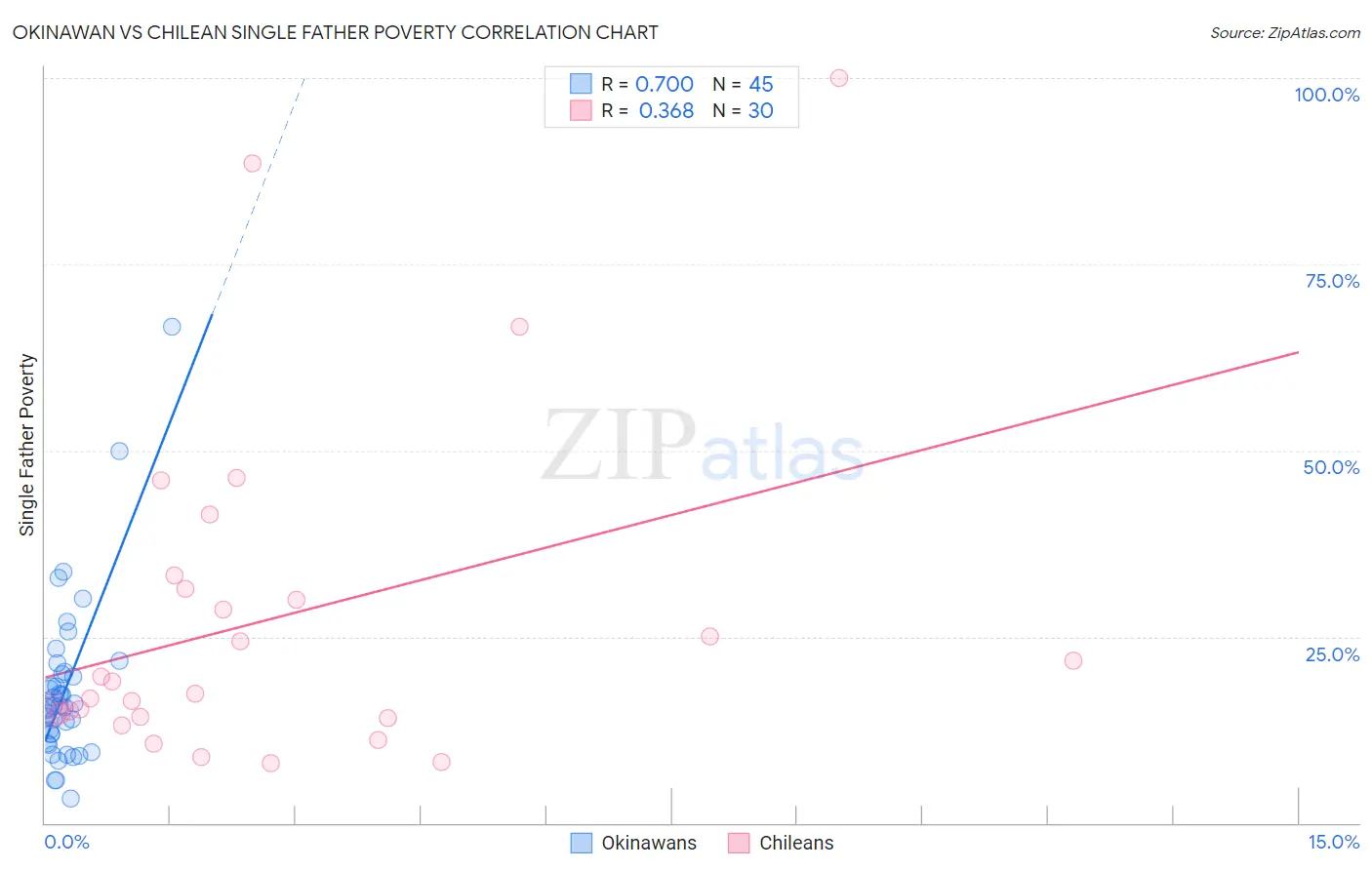 Okinawan vs Chilean Single Father Poverty