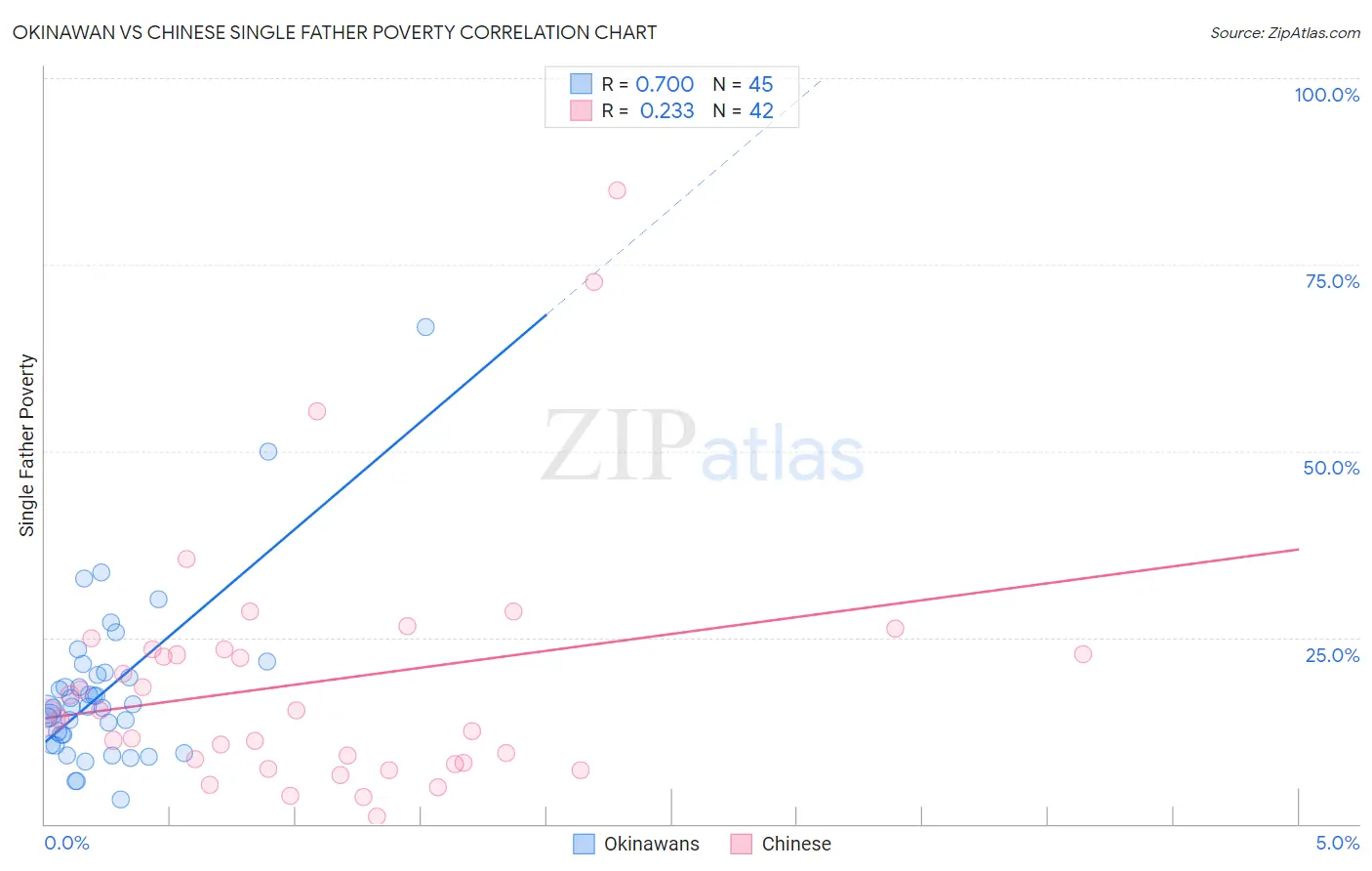 Okinawan vs Chinese Single Father Poverty