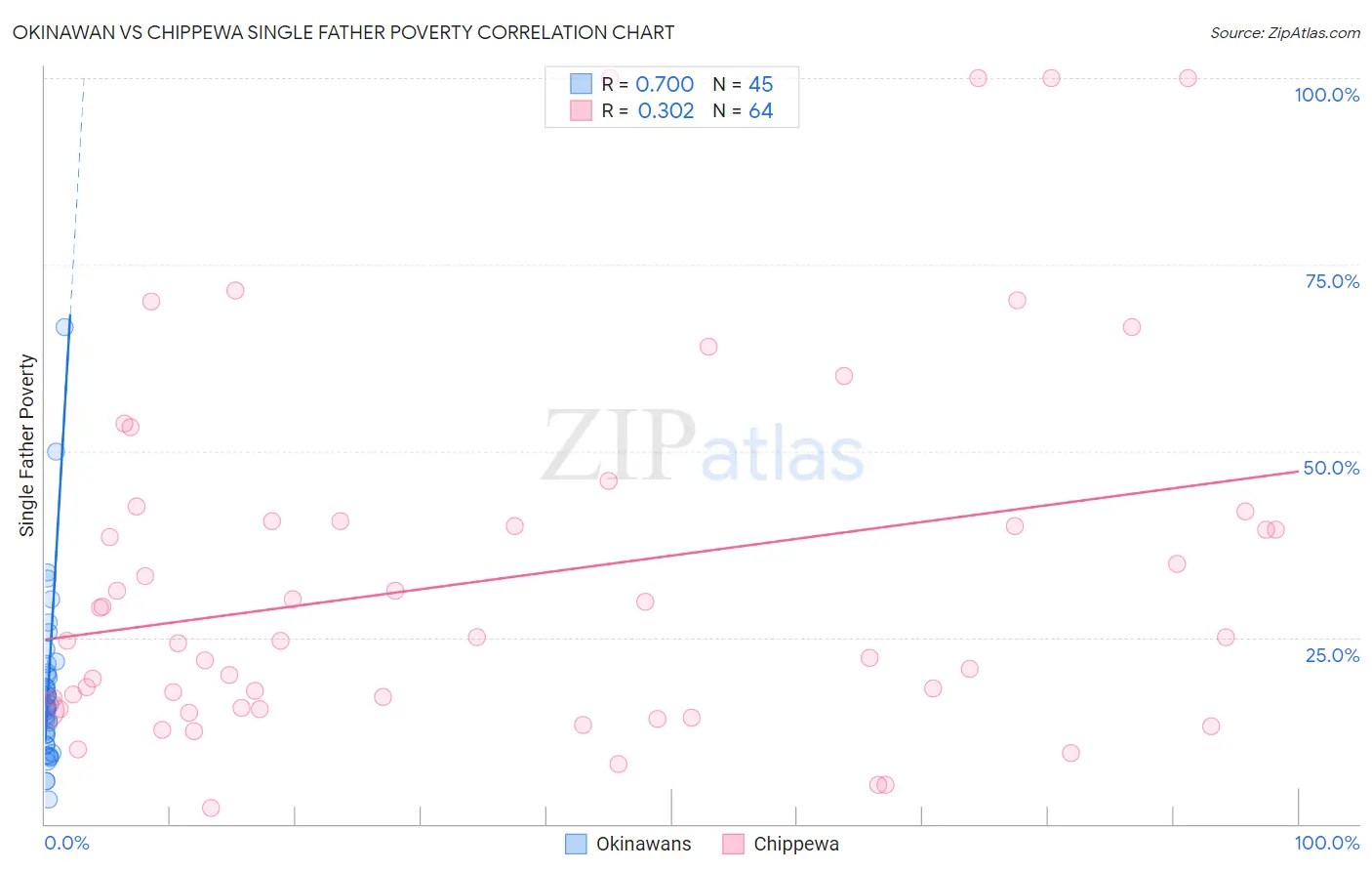 Okinawan vs Chippewa Single Father Poverty