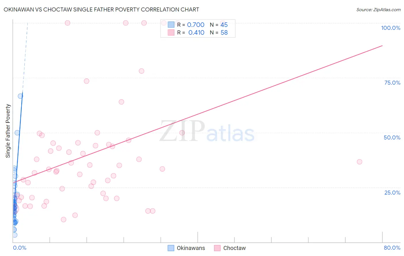 Okinawan vs Choctaw Single Father Poverty