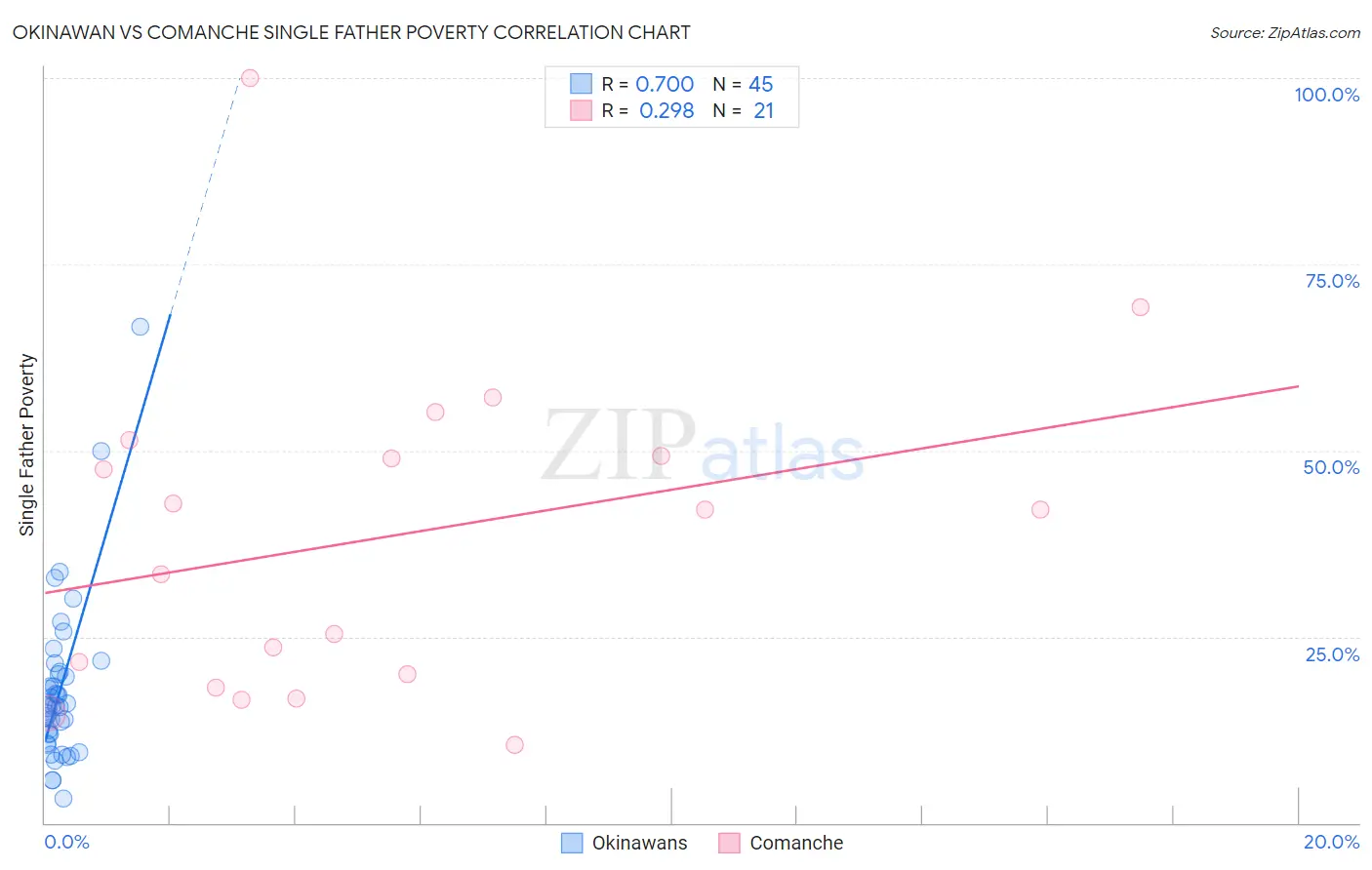 Okinawan vs Comanche Single Father Poverty