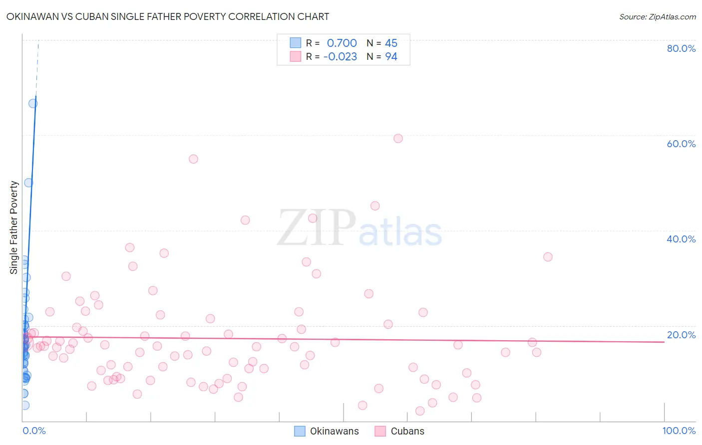 Okinawan vs Cuban Single Father Poverty