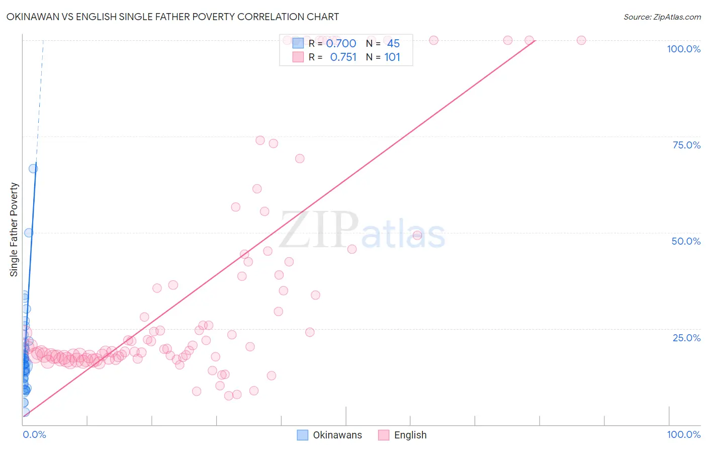Okinawan vs English Single Father Poverty