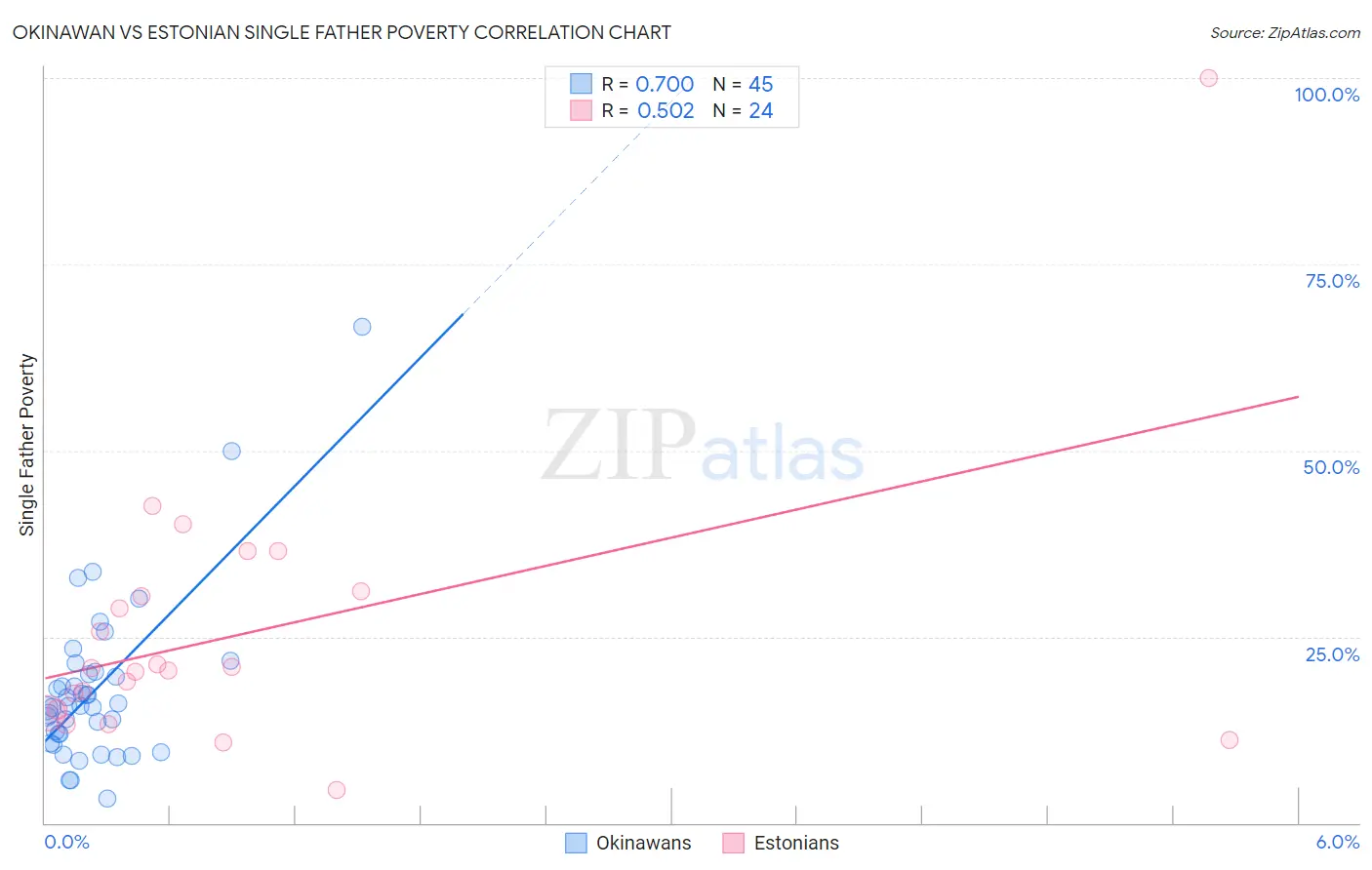 Okinawan vs Estonian Single Father Poverty