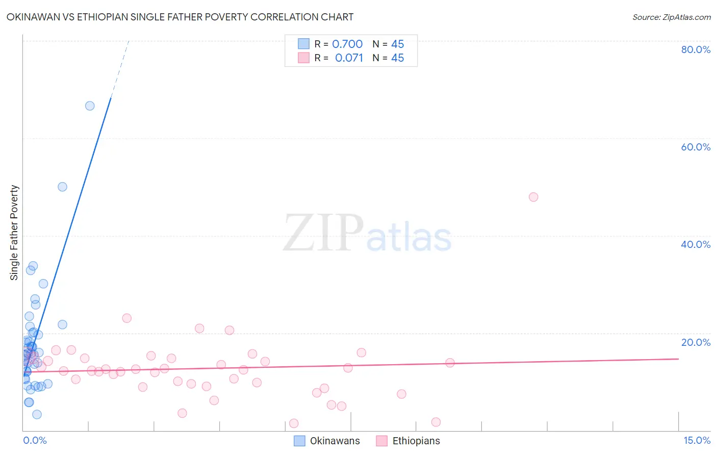 Okinawan vs Ethiopian Single Father Poverty
