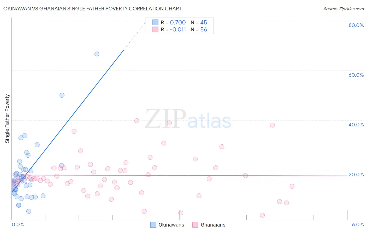Okinawan vs Ghanaian Single Father Poverty