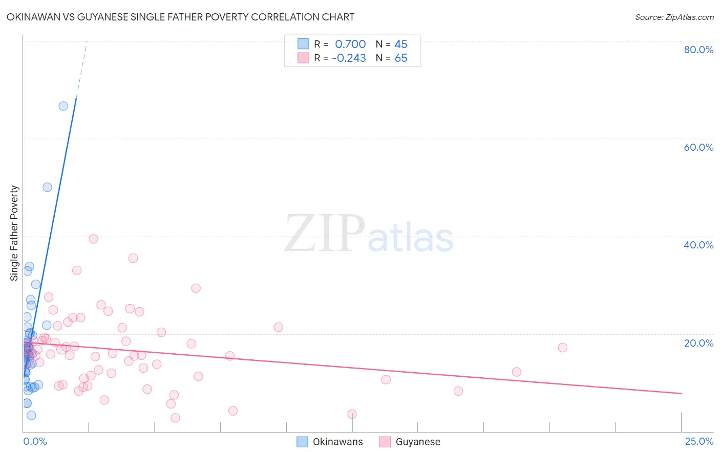 Okinawan vs Guyanese Single Father Poverty