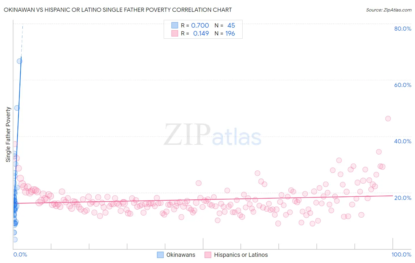 Okinawan vs Hispanic or Latino Single Father Poverty