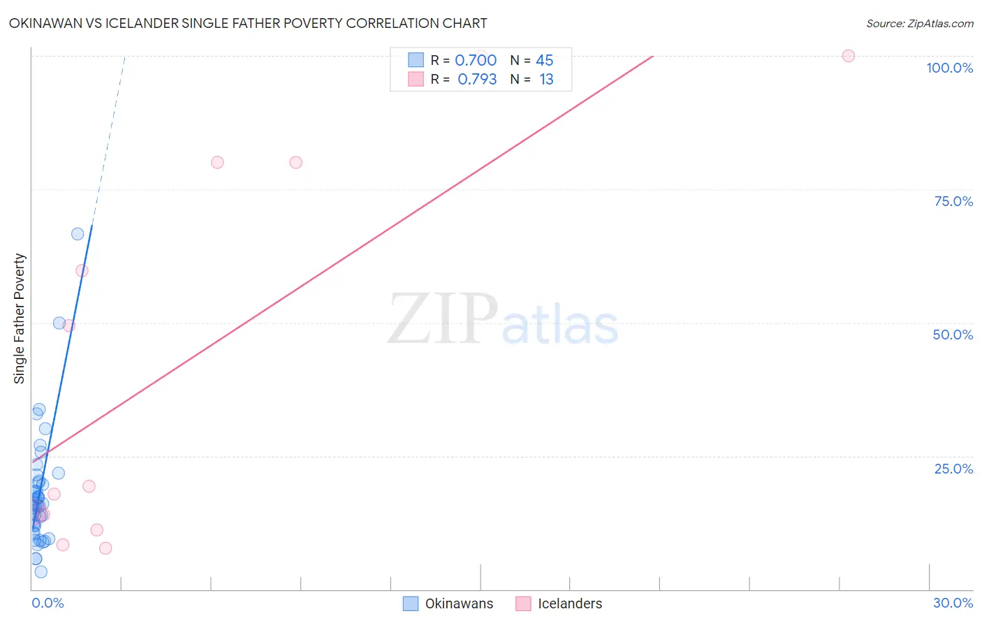 Okinawan vs Icelander Single Father Poverty