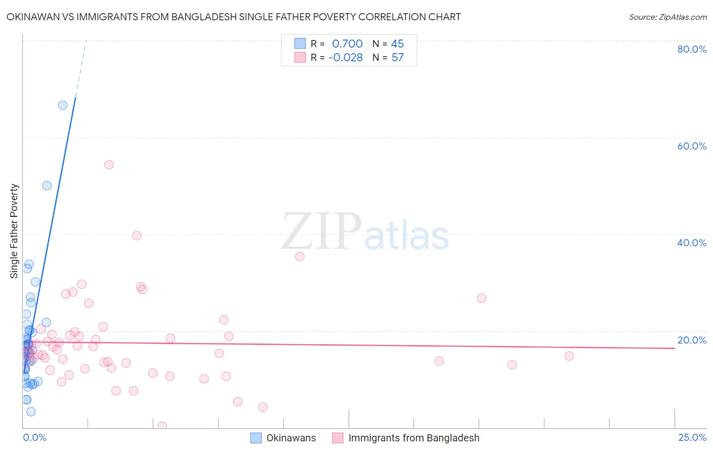 Okinawan vs Immigrants from Bangladesh Single Father Poverty