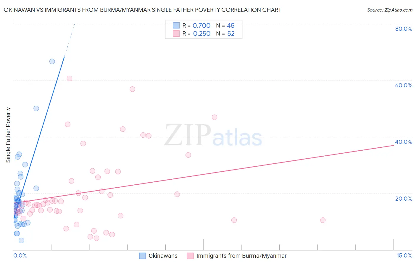 Okinawan vs Immigrants from Burma/Myanmar Single Father Poverty