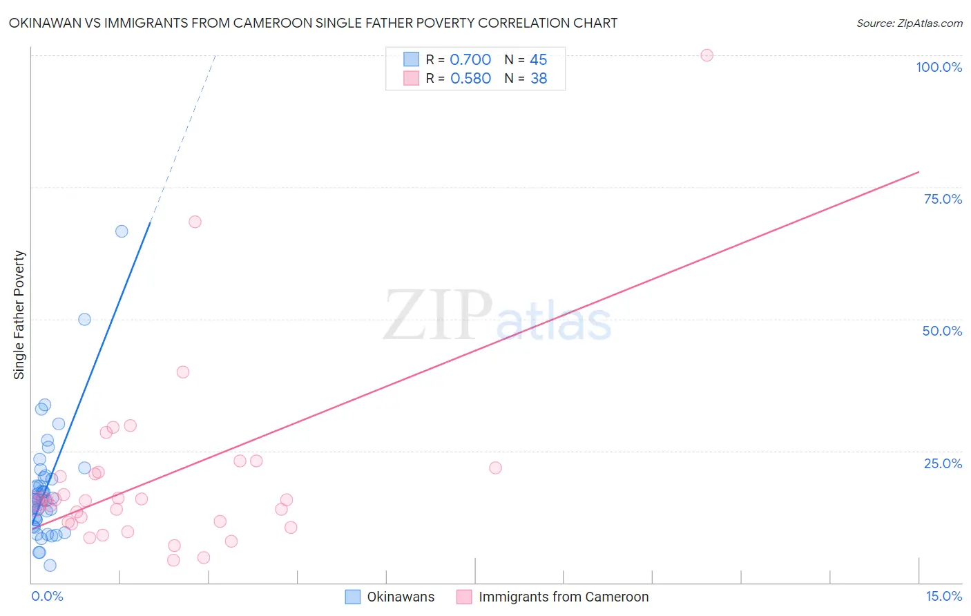 Okinawan vs Immigrants from Cameroon Single Father Poverty