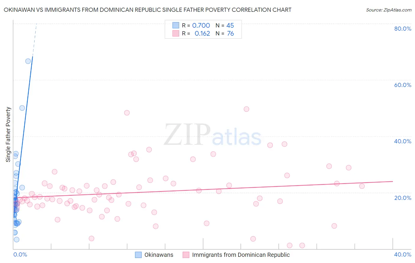 Okinawan vs Immigrants from Dominican Republic Single Father Poverty