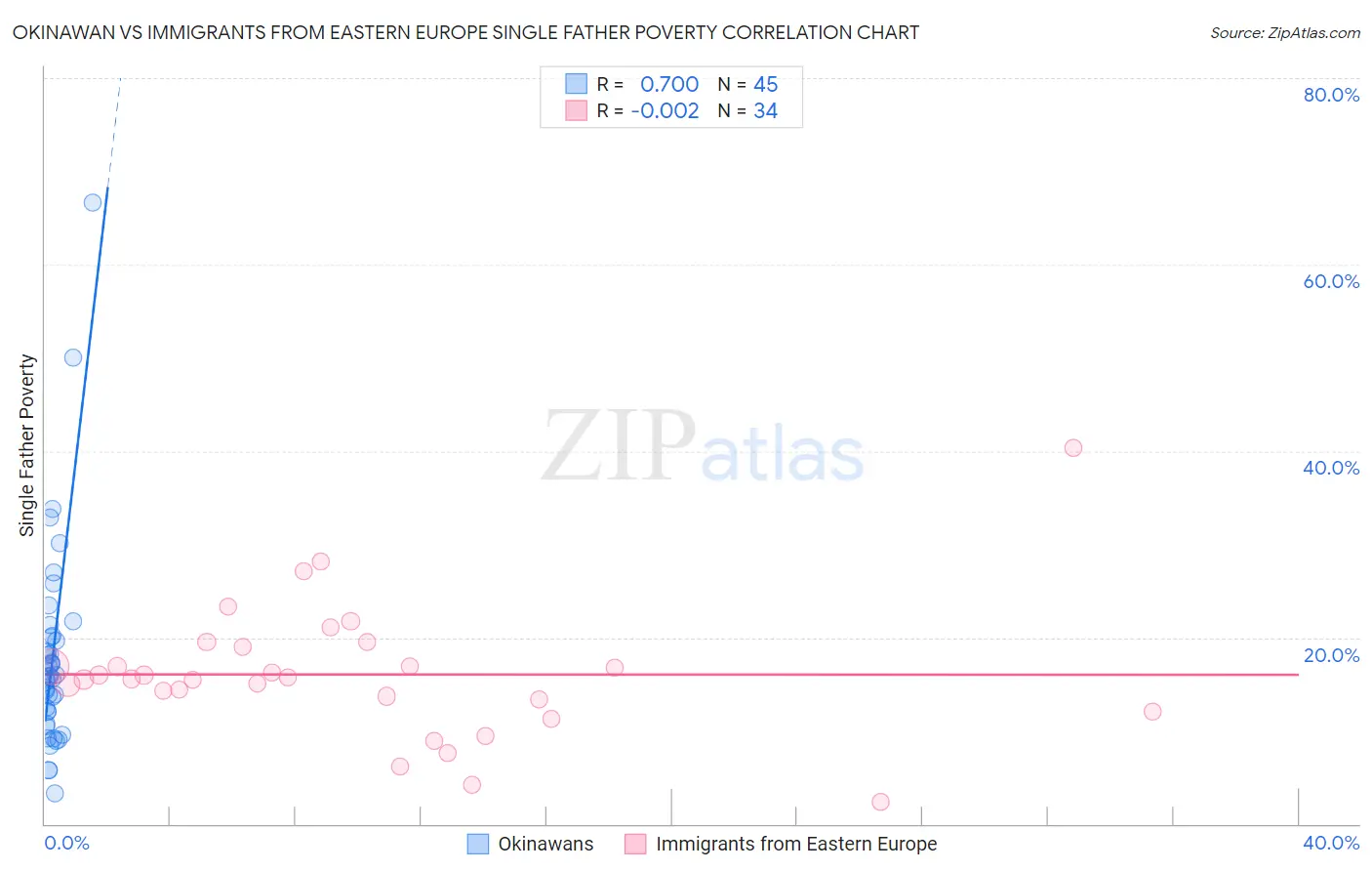 Okinawan vs Immigrants from Eastern Europe Single Father Poverty