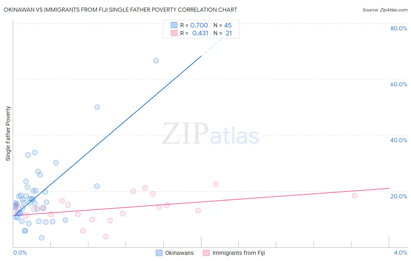 Okinawan vs Immigrants from Fiji Single Father Poverty