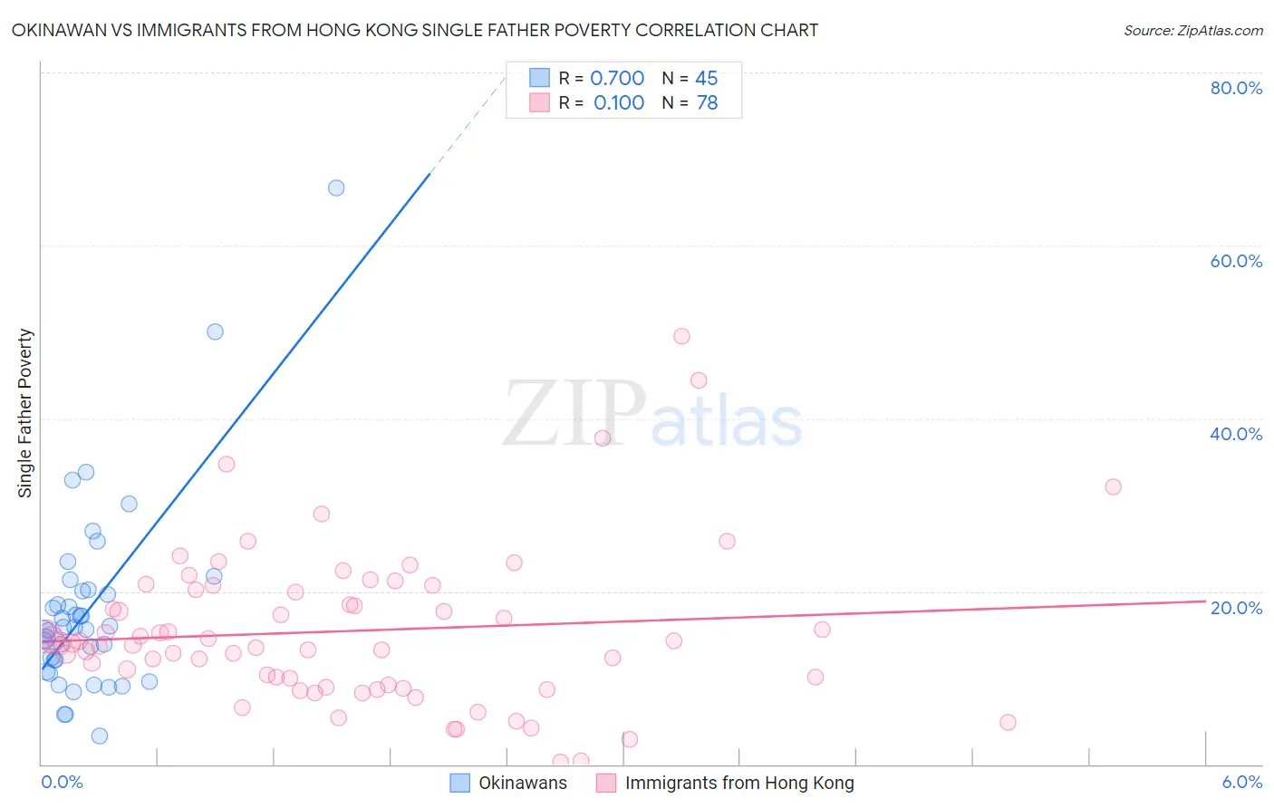 Okinawan vs Immigrants from Hong Kong Single Father Poverty