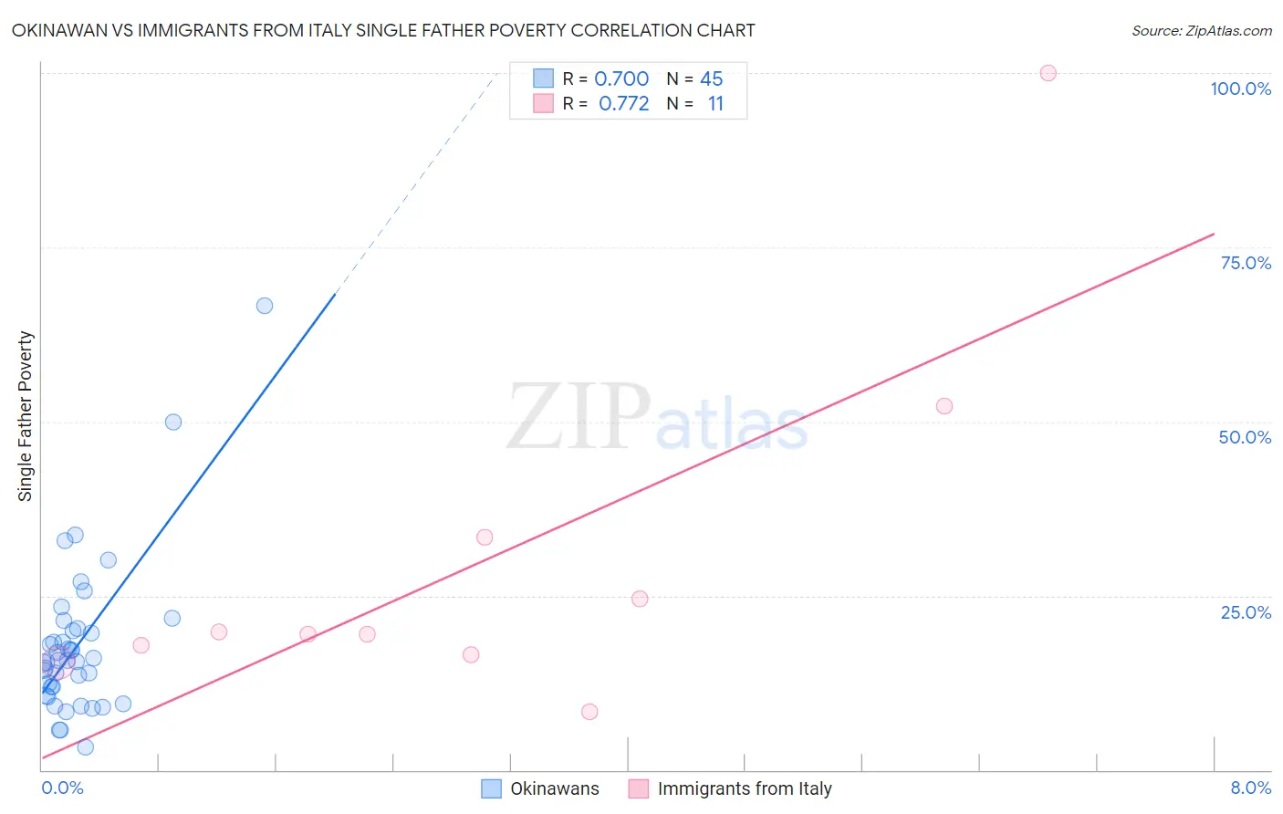 Okinawan vs Immigrants from Italy Single Father Poverty