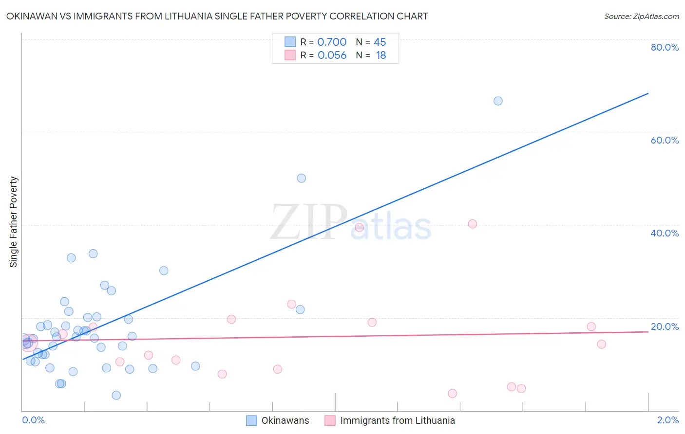 Okinawan vs Immigrants from Lithuania Single Father Poverty
