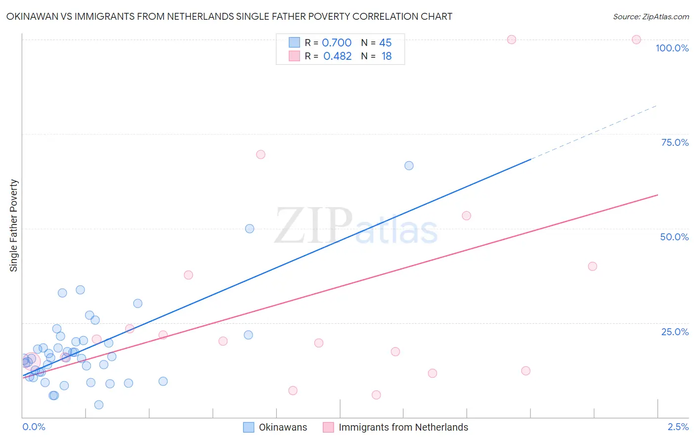 Okinawan vs Immigrants from Netherlands Single Father Poverty