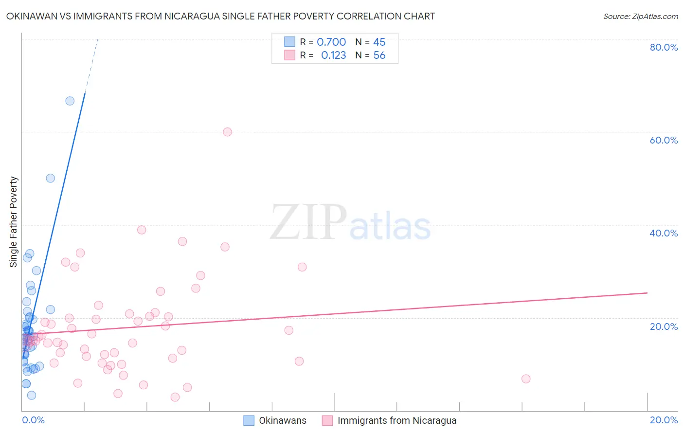 Okinawan vs Immigrants from Nicaragua Single Father Poverty