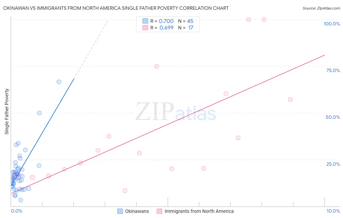 Okinawan vs Immigrants from North America Single Father Poverty