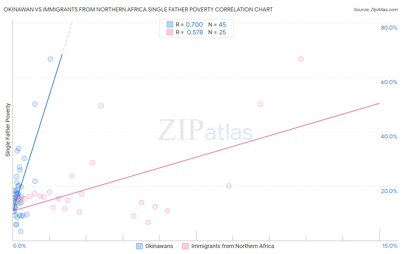 Okinawan vs Immigrants from Northern Africa Single Father Poverty
