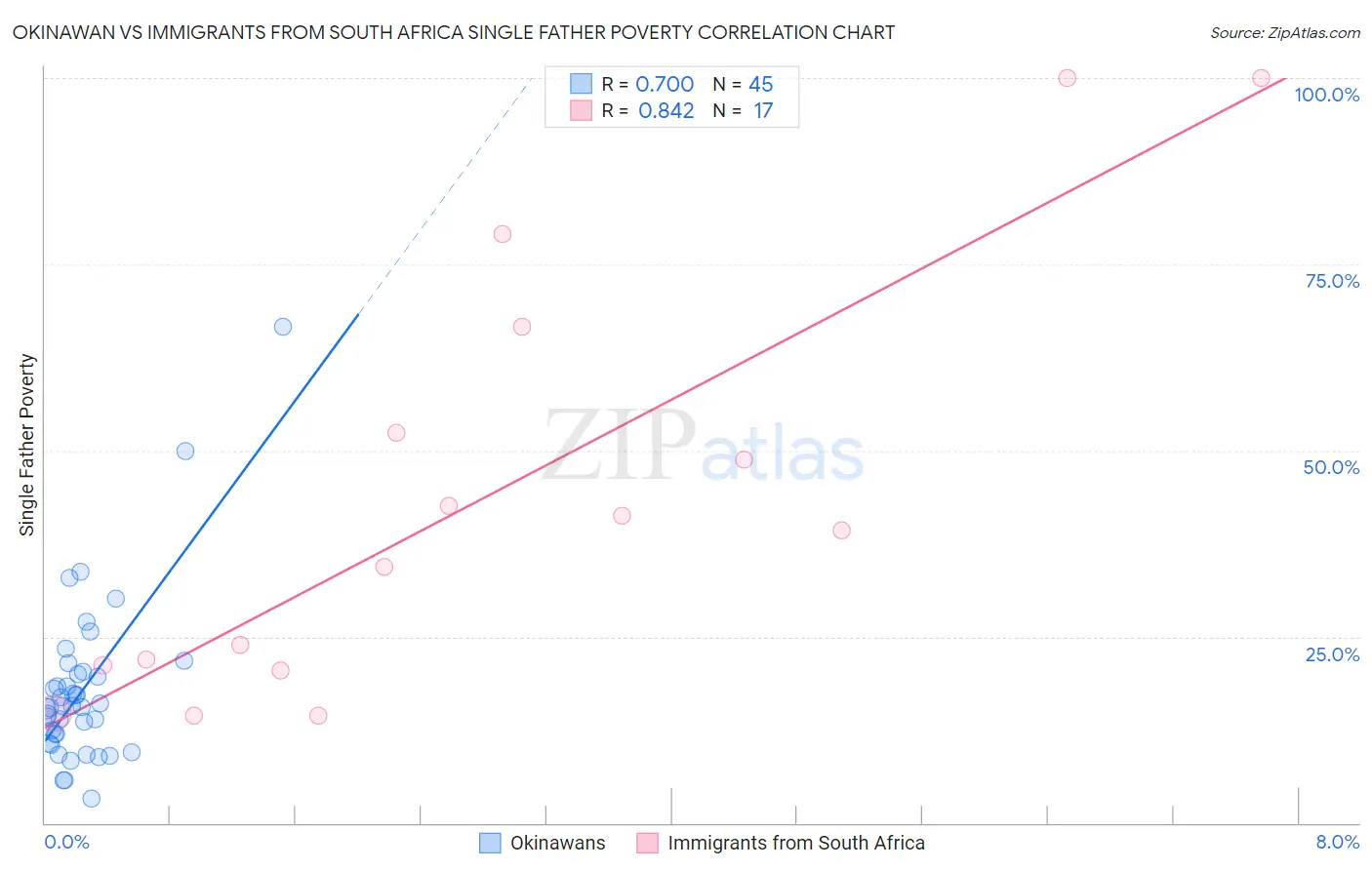Okinawan vs Immigrants from South Africa Single Father Poverty
