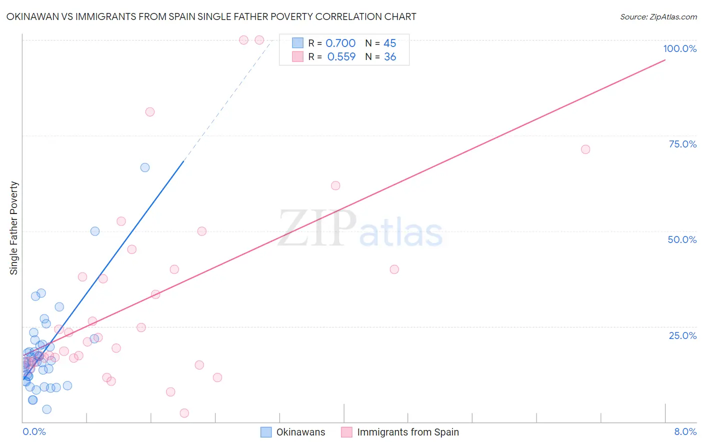 Okinawan vs Immigrants from Spain Single Father Poverty